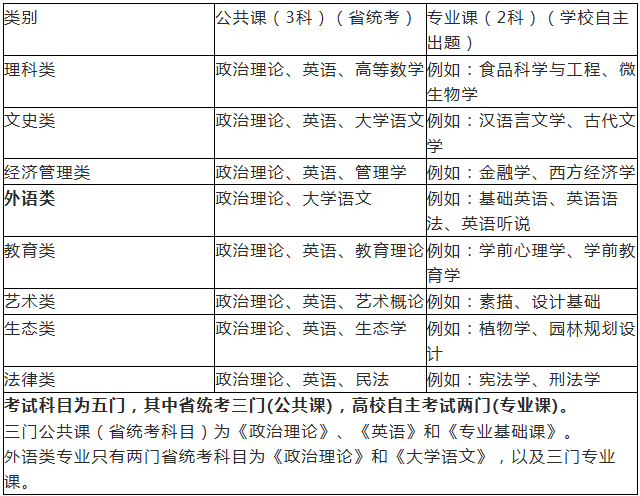 廣東專(zhuān)插本考試科目及不同專(zhuān)業(yè)類(lèi)別要求