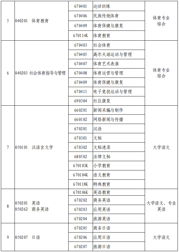 2021年河南專升本專業(yè)對照表及考試科目(征求意見稿)