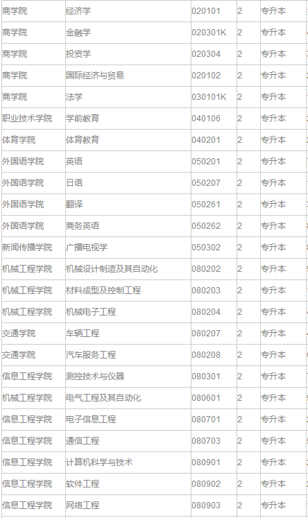 2019年河南专升本黄河科技学院招生专业