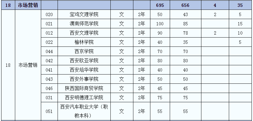 2021年陜西專升本市場(chǎng)營(yíng)銷(文)專業(yè)招生院校名單