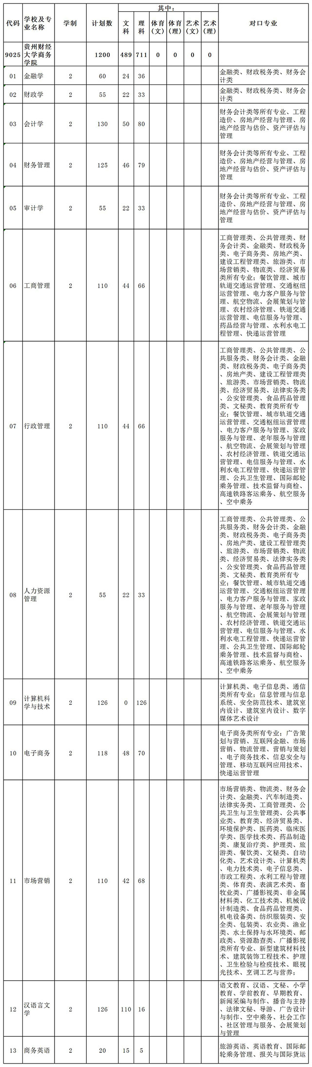 2020年貴州財(cái)經(jīng)大學(xué)商務(wù)學(xué)院專升本招生專業(yè)