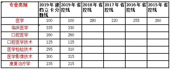 云南專升本醫(yī)學(xué)類各專業(yè)錄取分?jǐn)?shù)線