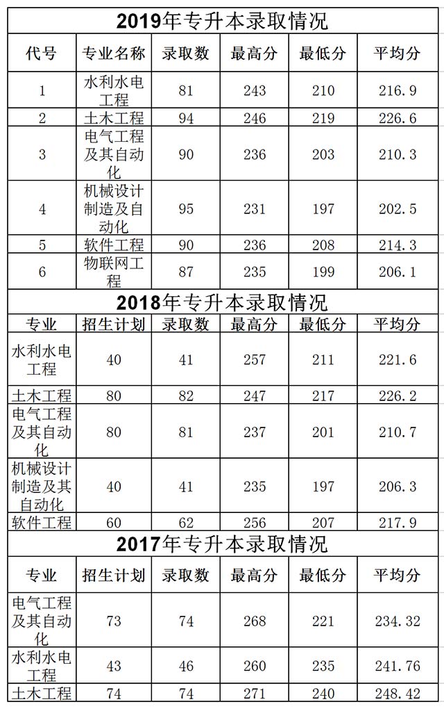 浙江水利水電學(xué)院專升本分?jǐn)?shù)線(2017-2019)