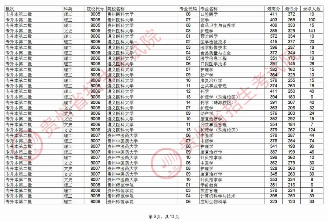 2020年貴州專升本錄取情況(8.25)