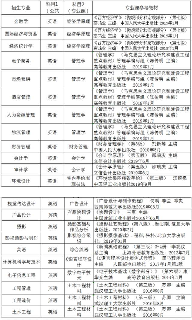 2021年湖北商貿(mào)學(xué)院專升本考試科目及參考書籍