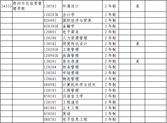 2020年鄭州升達經(jīng)貿管理學院專升本招收專業(yè)