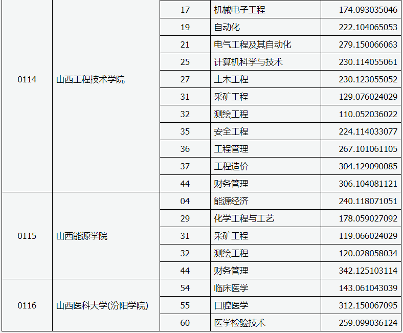 山西省2020年專升本錄取建檔立卡專項(xiàng)一批本科院校投檔線