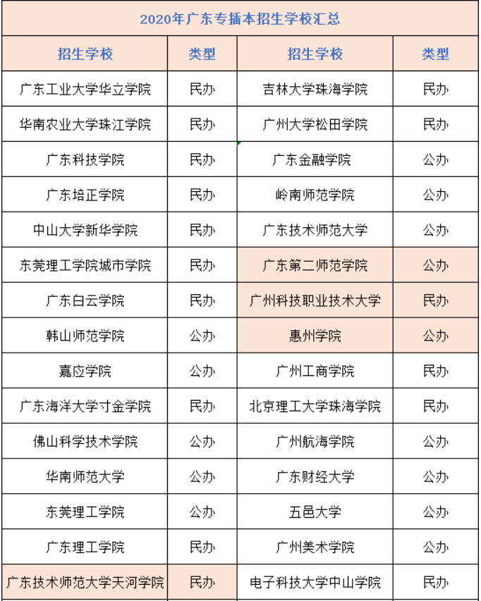 廣東專插本院校