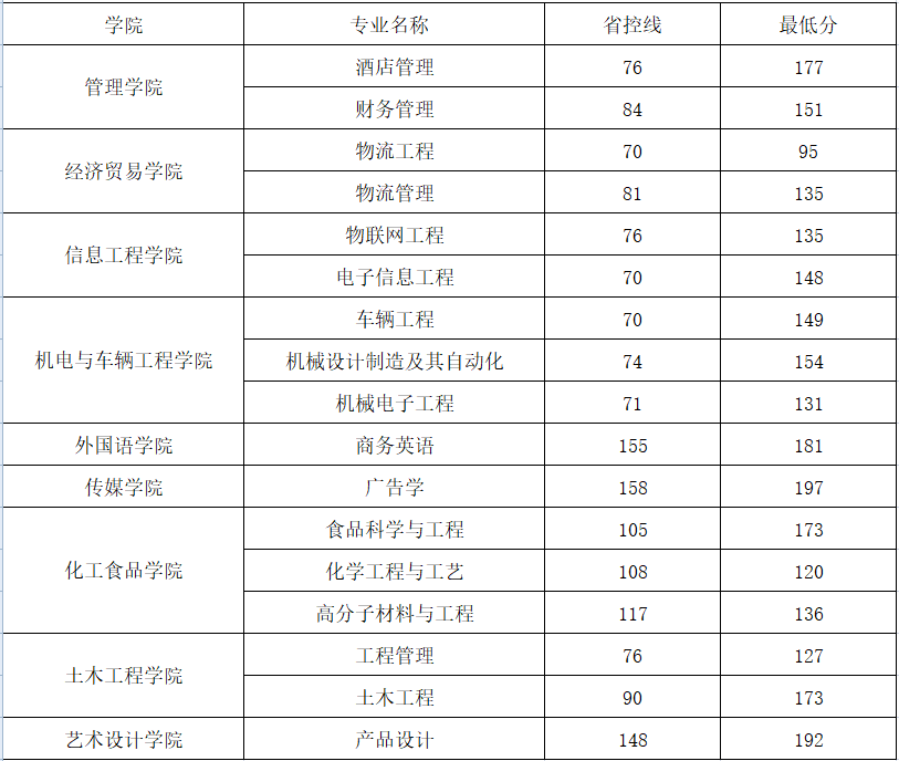 專升本分數(shù)線