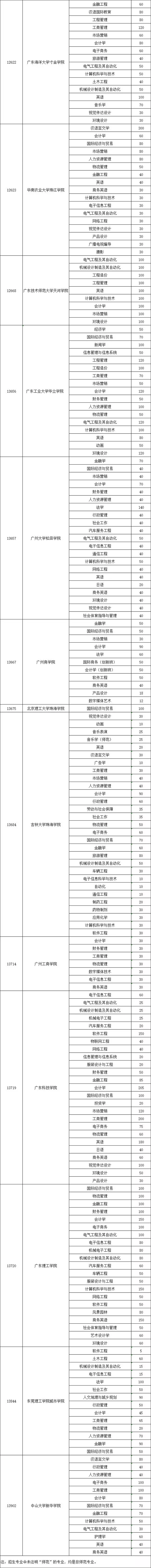 2020年廣東專插本招生計劃