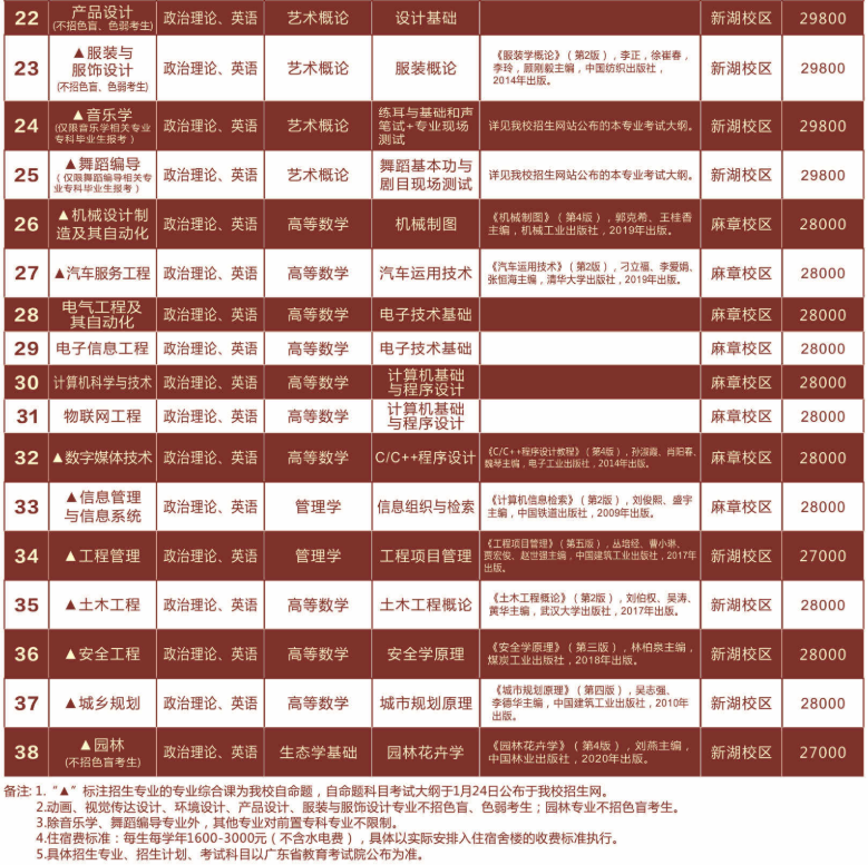 2021年廣東海洋大學寸金學院專升本專業(yè)考試科目