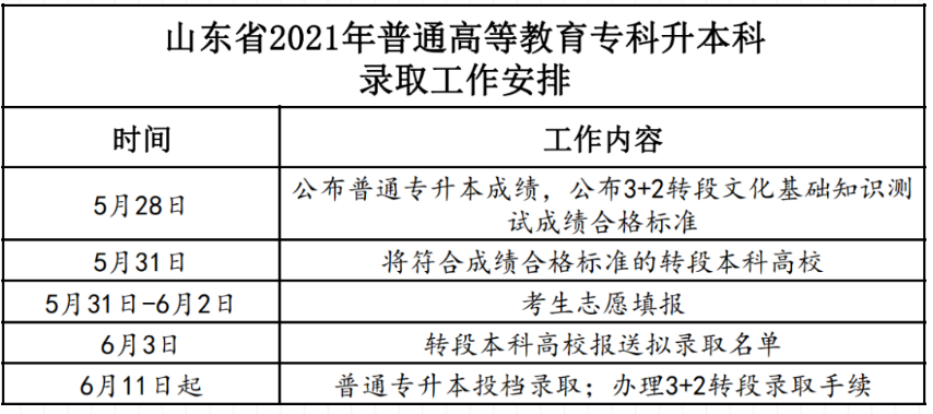 2021年山東專升本投檔錄取工作安排