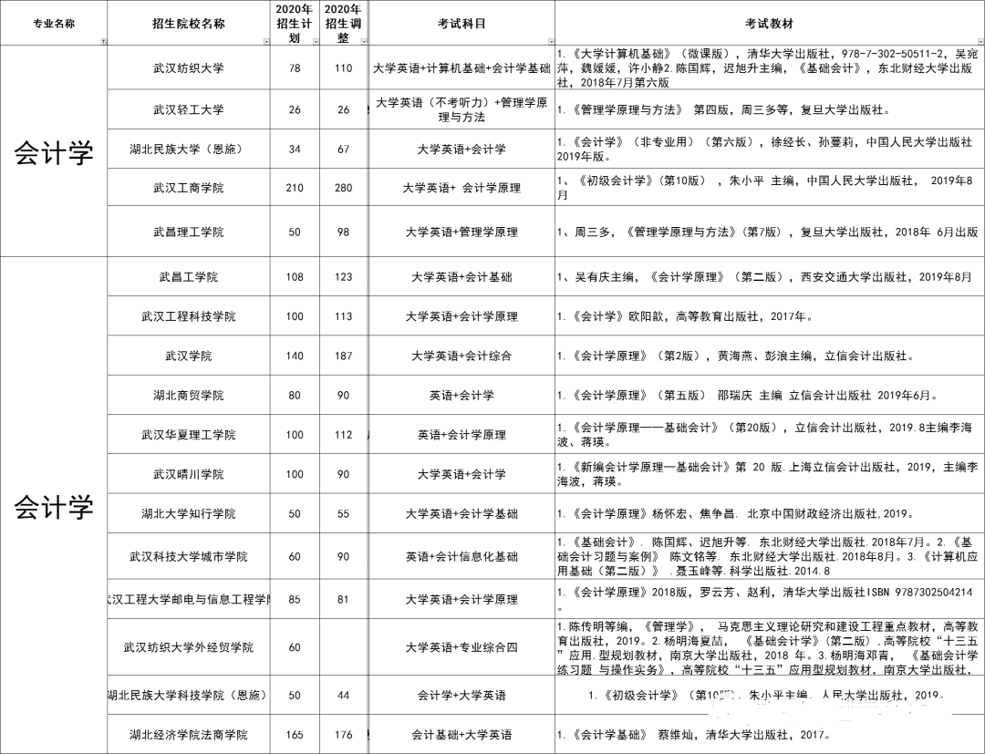 湖北專升本會(huì)計(jì)學(xué)專業(yè)詳情