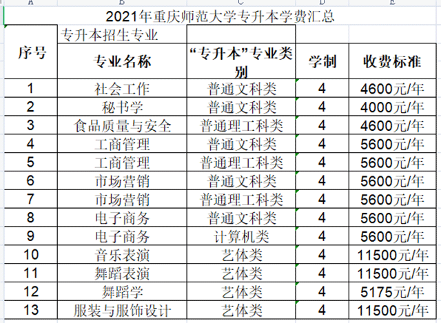 2021年重慶師范大學(xué)專升本各專業(yè)學(xué)費(fèi)標(biāo)準(zhǔn)