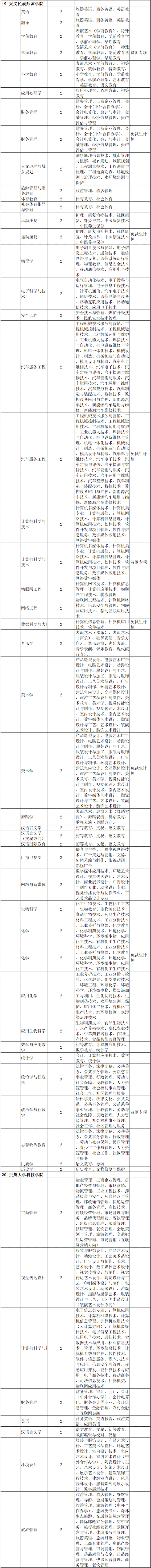 2021年貴州專升本專業(yè)對(duì)照匯總表