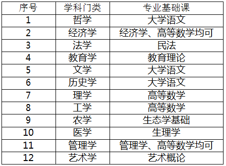 2021年广东专升本招生学科门类与专业基础考试科目对应表