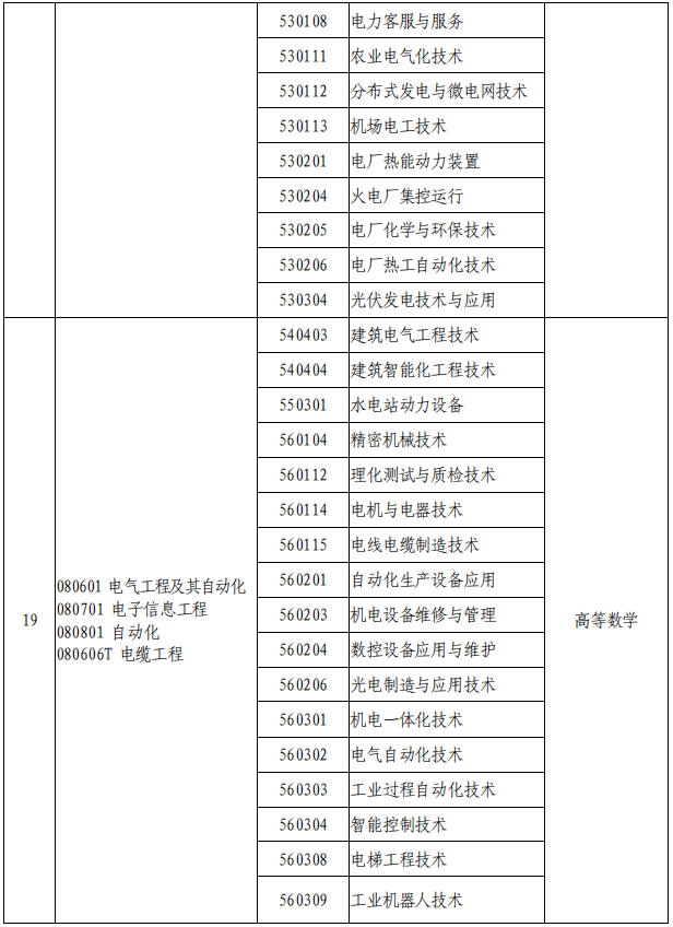 2021年河南專升本專業(yè)對照表及考試科目(征求意見稿)