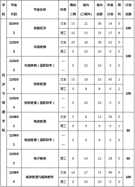 三明学院学费图片