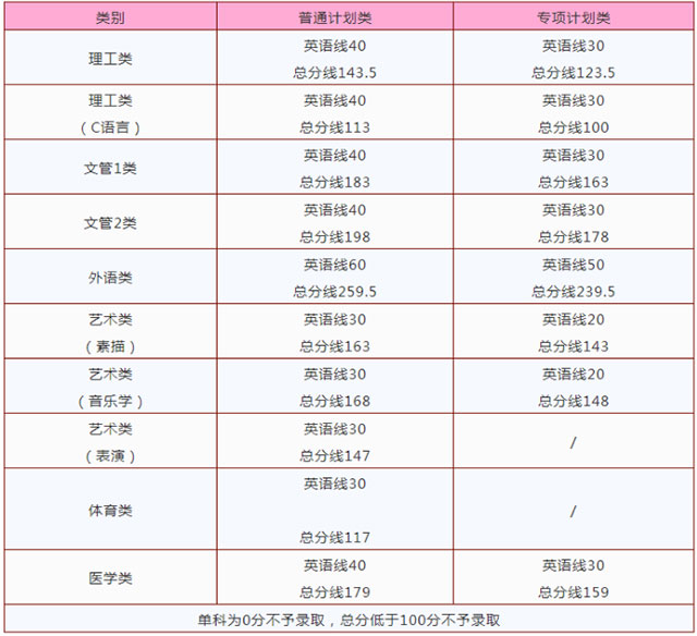 南昌理工学院专升本2020年录取分数线汇总