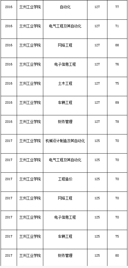 甘肅專升本,專升本,蘭州工業(yè)學院專升本,專升本分數(shù)線