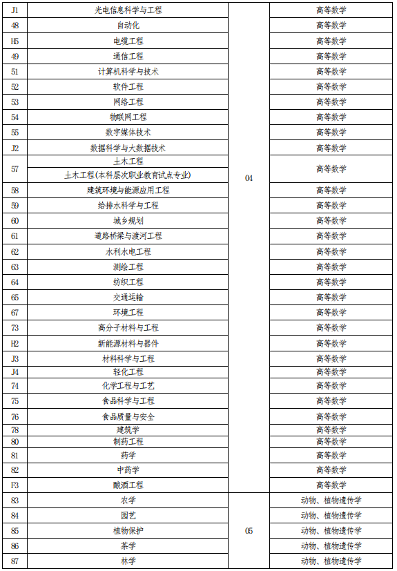 河南專升本考試科目