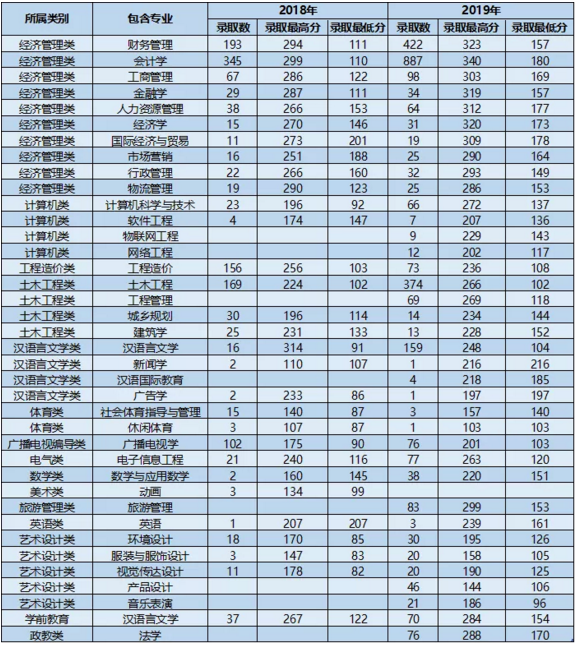 云南滇池学院近两年专升本录取分数线