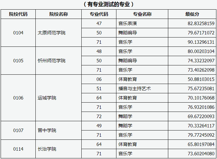 2019年山西專升本招生院校最低投檔分?jǐn)?shù)線