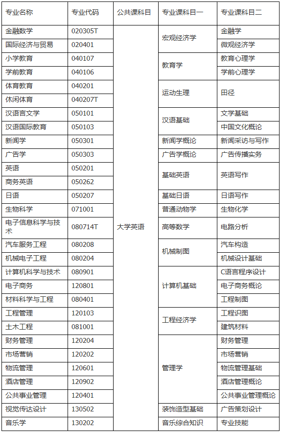 湖北专升本考试科目