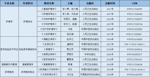 2021年貴州中醫(yī)藥大學(xué)時(shí)珍學(xué)院專升本考試參考用書