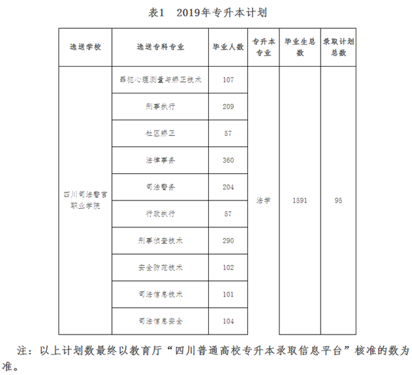 2019年四川司法警官职业学院专升本对口本科院校招生计划