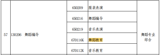 2021年河南專升本舞蹈教育專業(yè)能報(bào)考的本科專業(yè)