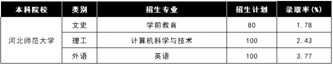 2020年河北師范大學(xué)專接本各專業(yè)錄取率