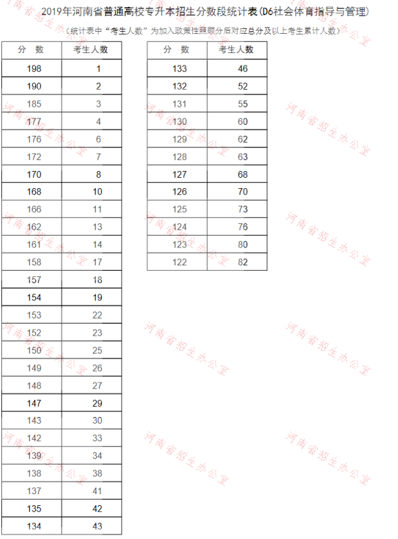 2019年河南專升本社會(huì)體育指導(dǎo)與管理專業(yè)分?jǐn)?shù)段統(tǒng)計(jì)表