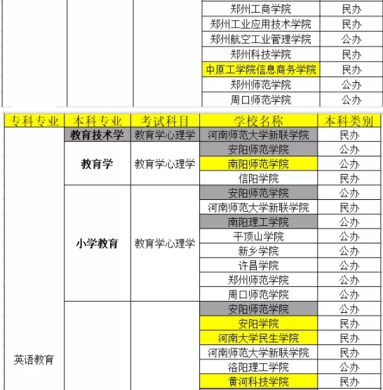 河南專升本英語教育專業(yè)院校