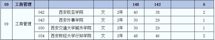 2021年陜西專升本工商管理(文)專業(yè)招生院校名單