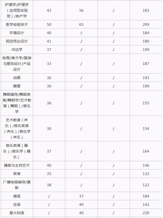 2020年河北專接本各專業(yè)單科分數(shù)線