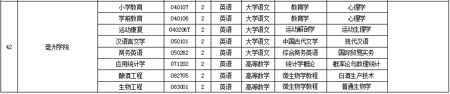 2020年亳州學院專升本考試科目