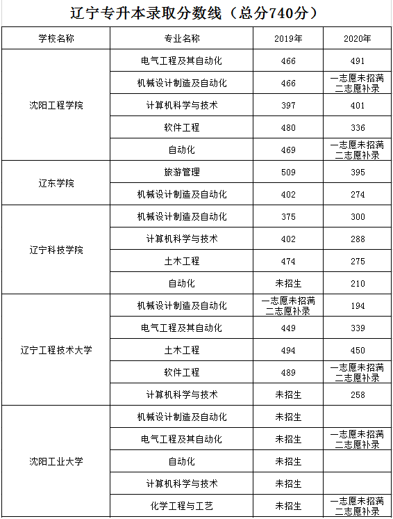 遼寧專升本,專升本,專升本分?jǐn)?shù)線