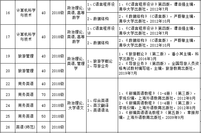 2020年韶關(guān)學(xué)院專插本考試科目及參考書