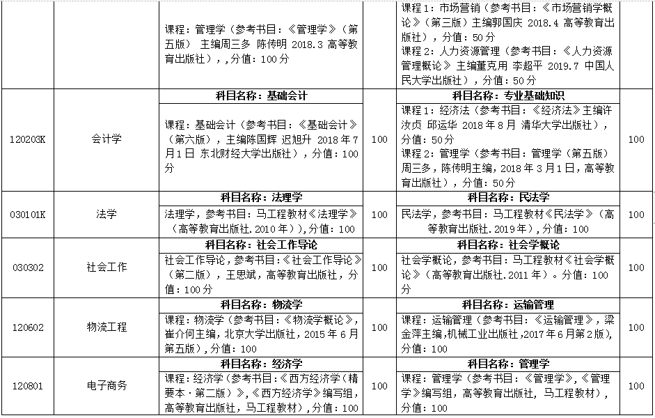 2021年山東自薦專升本臨沂大學(xué)招生專業(yè)