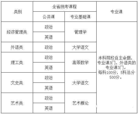 專插本考試科目