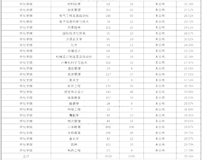 2020年懷化學(xué)院專(zhuān)升本各專(zhuān)業(yè)錄取率