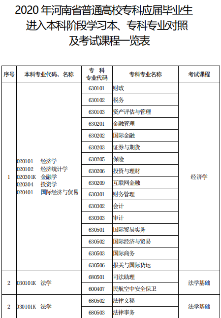 2020年河南專升本招生專業(yè)對照表