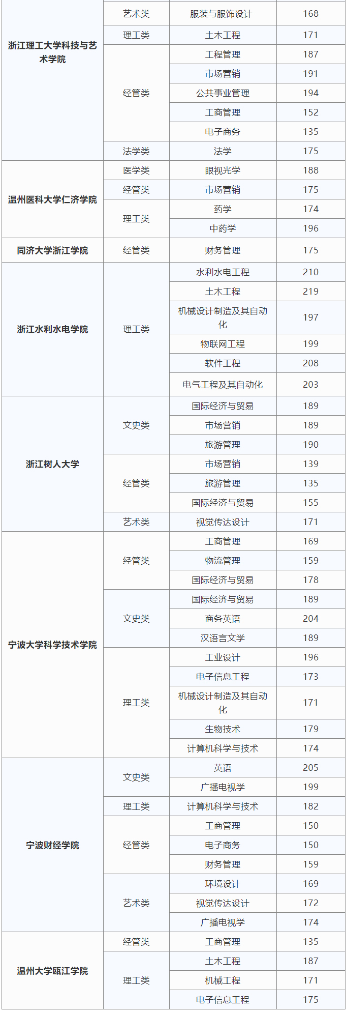 2019年浙江專升本院校投檔分?jǐn)?shù)線