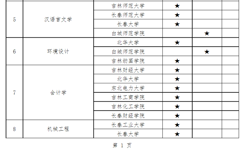 2020年吉林專升本各院校招生專業(yè)