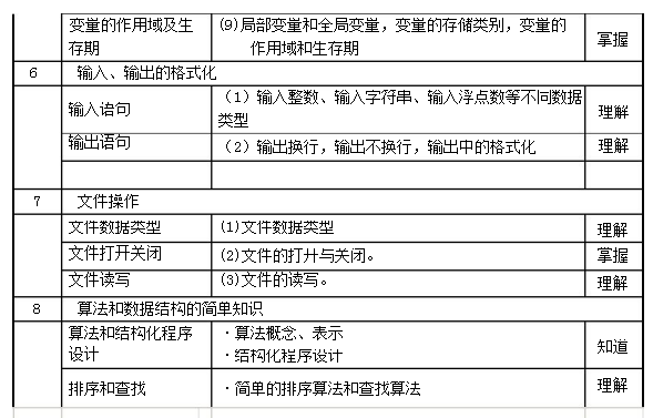 2021年上海立達(dá)學(xué)院信息學(xué)院專升本計(jì)算機(jī)類專業(yè)程序設(shè)計(jì)基礎(chǔ)科目考試大綱