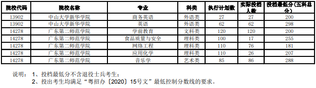 廣東省2020年普通高等學(xué)校專插本投檔分?jǐn)?shù)線