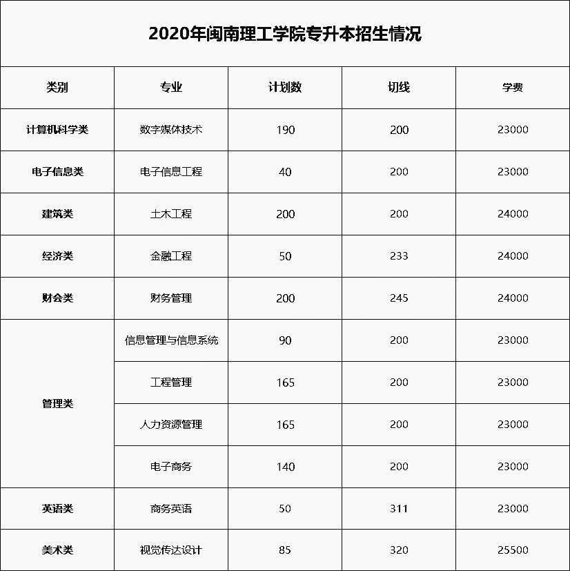 2020年閩南理工學(xué)院專升本招生計劃及錄取切線