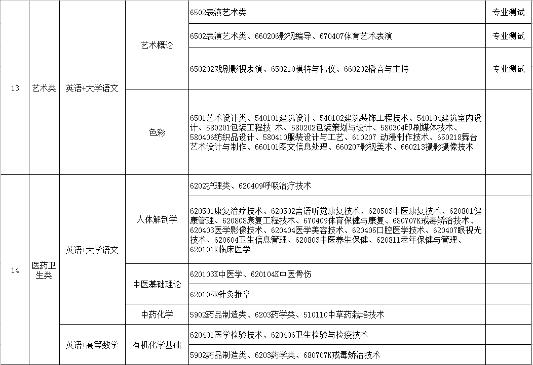 山西專升本考試科目參考目錄