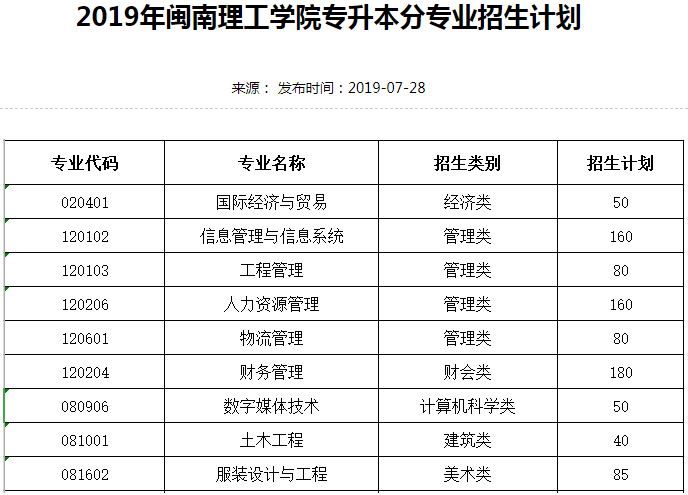 2019~2020年闽南理工学院专升本招生计划